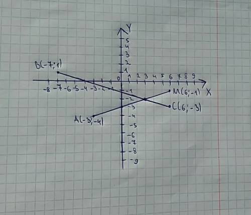 Отметьте на координатной плоскости точки b(-7; 1) c(6; -3) a(-3; -4) m(6; -1) запишите точки пересеч