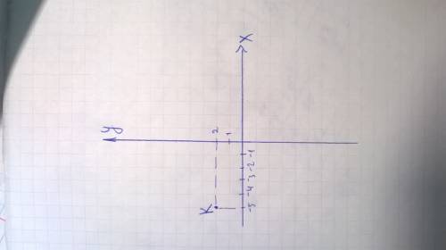 Отметьте на кординтной плоскости точки k(-5; 2)