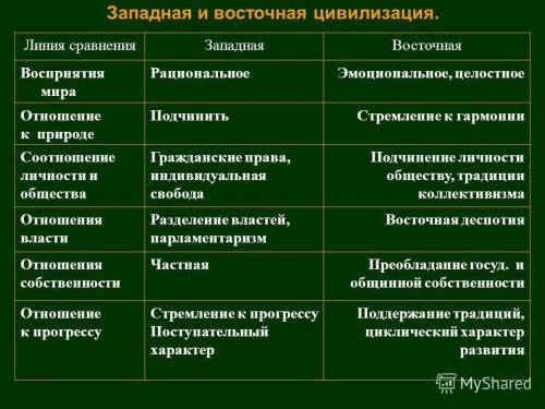 Самостоятельно составьте сравнительную таблицу крупных цивилизаций- западной и восточной