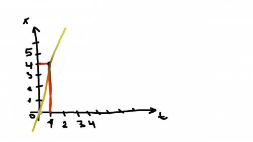 Материальная точка движется вдоль оси ox по закону: x=4t. 1) чему равна скорость материальной точки?