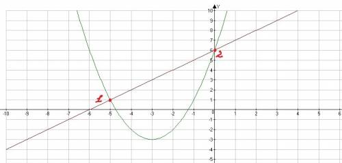 Постройте в одной системе координат: у=х^2+6х+6 и у=х+6 найдите координаты точек пересечения графико