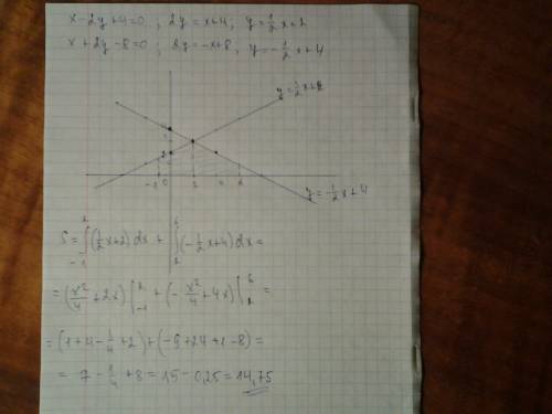 Найти площадь фигуры, ограниченной линиями x-2y+4=0, x+2y-8=0, y=0, x=-1, x=6