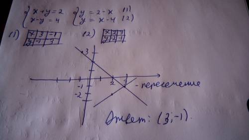 Роз`язати графiчно систему рiвнянь {х+ y=2 х-y=4