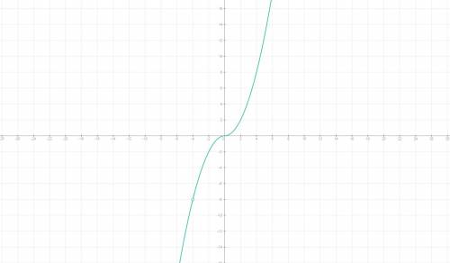 Постройте график функции y=(0,5х²+2х)|х|/х+4