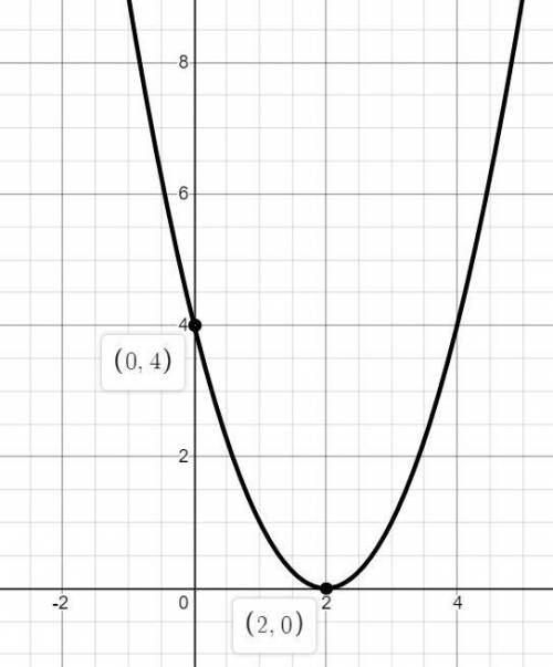 Постойте график y=(x-2)^2. найдите область значений функции