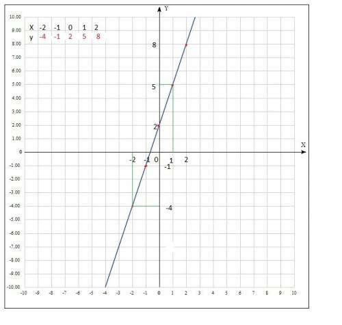 Постройте график функции y=3x+2. используя график, найдите, какое значение y соответствует значениям