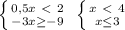 \left \{ {{0,5x\ \textless \ 2} \atop {-3x \geq -9}} \right. \ \left \{ {{x\ \textless \ 4} \atop {x \leq 3}} \right.