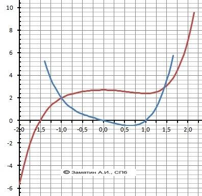 Найдите интервалы монотонности и экстремальные значения функции y=0.2x^5-0.5x^2+2.7