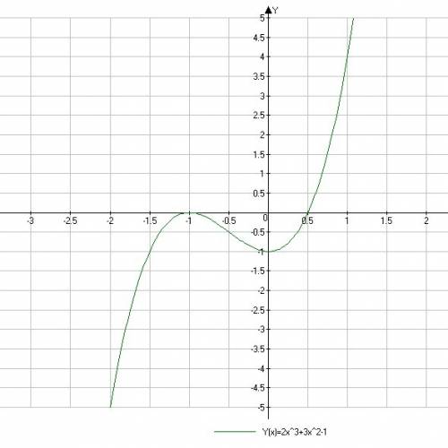 Постройте график функции с полным исследованием функции у=2х^3+3х^2-1