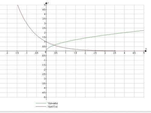 Решите графическое уравнение: 3^-x=sqrt(x)