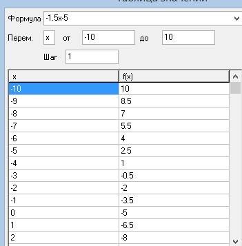 Умоляю ! подробно! решить графически уравнение: -1/2x^2=-1.5x-5