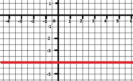 Изобразите на координатной плоскости все точки(x,y) такие,что y=–4,x– произвольное число