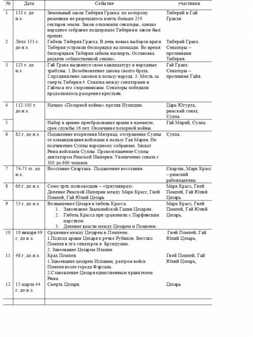 Составьте таблицу гражданские войны в риме (древнем) 5 класс дата событие главные участники