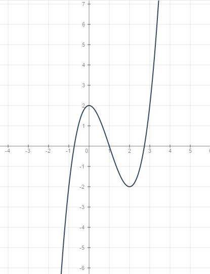 Исследуйте функцию f(x)=x³-3x²+2 и постройте её график