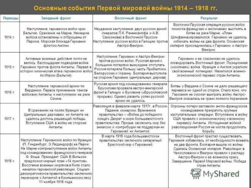 Основные события в первой мировой войне (все), военачальники (всех 2-ух блоков), итоги и последствия