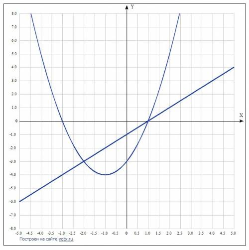 Решите графическим системы уравнений: а) y=0,5x+5 y=3x-5 б) y=x-1 y=x^+2x-3 !