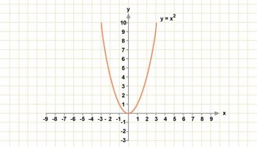 Постройте график функции y=x^2. с его опредилите: а)значение функции,при значении аргумента,равному