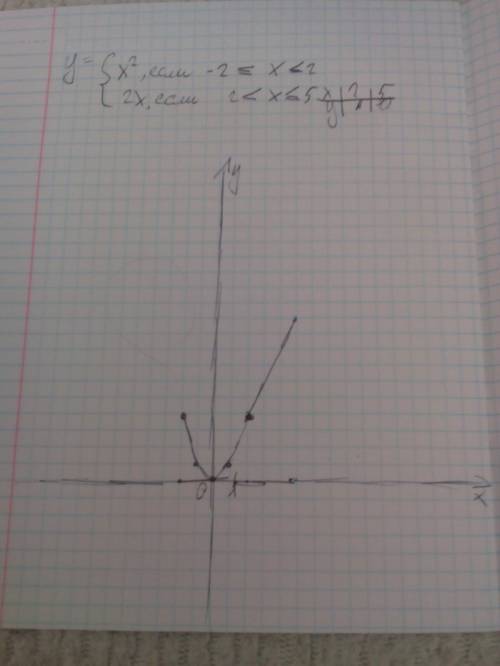 Постройте график функции y ={x² , если -2 ≤ x ≤ 2 { 2x , если 2 < x ≤ 5