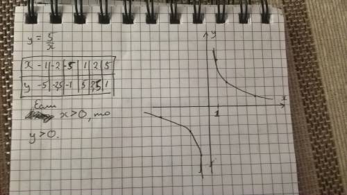 Постройте график функции y=5/x при каких значениях x функция y> 0 ?