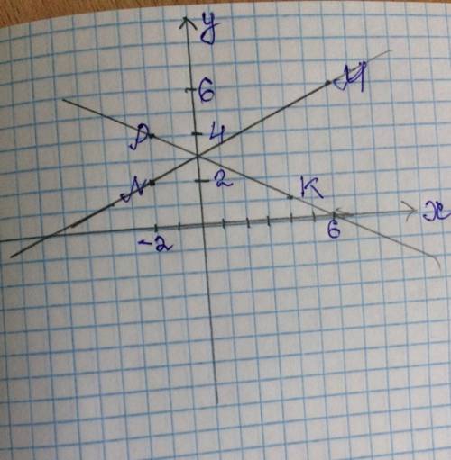 Отметьте в координатной плоскости точки m(6; 6) ,n(-2; 2) ,k( 4; 1) и p(- 2; 4).проведите прямые mn