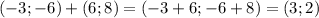 (-3;-6)+(6;8)=(-3+6;-6+8)=(3;2)