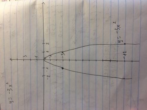 Постройте график функции у=-3х в квадрате