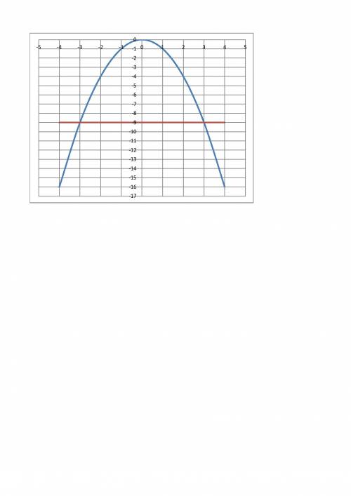 Постройте график функции y=-x^2 а) с графика найдите значение аргумента если значение функции равно