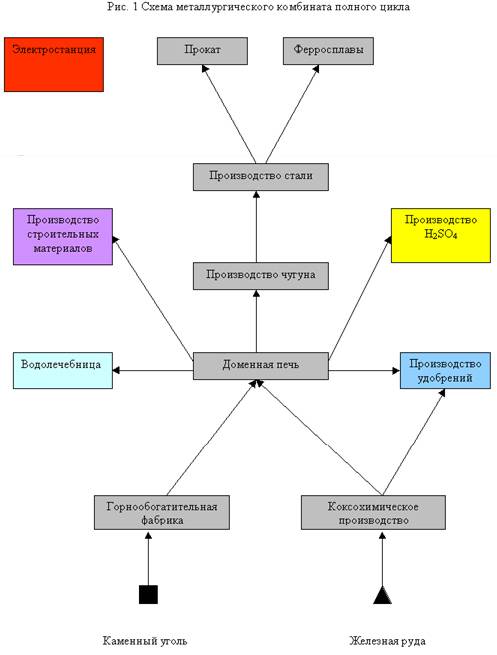 Начертить схему металлургического комбината полного цикла. !