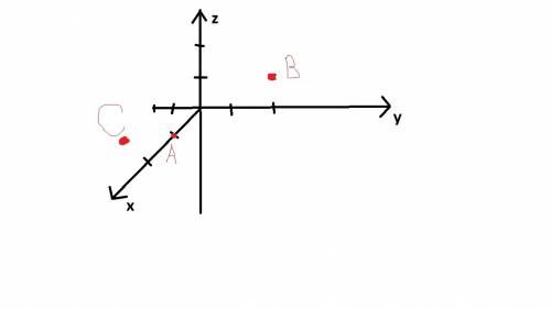 Постройте в прямоугольной системе координат точки: а ( 1; 0; 0 ), б ( 0; 2; 1 ), с ( 2; -2; 0 ).