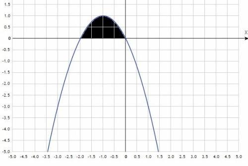 Найдите площадь фигуры ,ограниченной линиями у= -2х-х^2 и осью ох