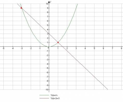 Решите графически уравнение x^2=-2x+3