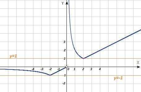 Y=1/2(|x/2-2/x|+x/2+2/x) постройте график функции определите при каких значениях m прямая y=m имеет