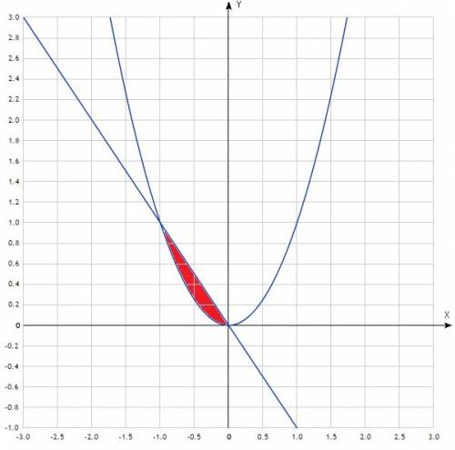 Найти площадь фигуры ограниченной линиями y=x^2 x+y=0