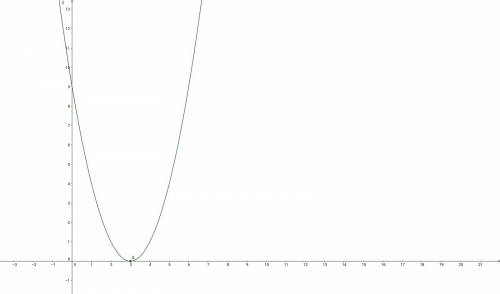 Иссоедовать функцию построить график: y=x²-6x+9