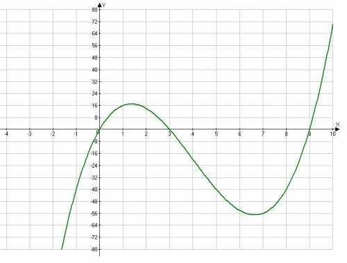 Исследуйте функцию y=x^3-12x^2+27x 1. область определения функции. 2.четность (симметрия, периодично