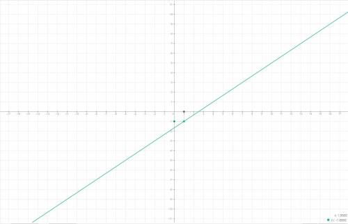 Постройте график функции y=2/3x-5/3. найдите на графиуе точки, абцисса и ордината которых равны по м