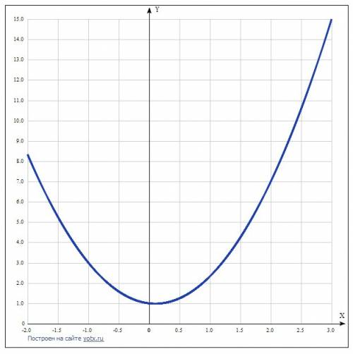 При яких значеннях а і b графік функції y=ax² +bx +1 проходить через точки с(-1; 3) і d(2; 7) при к