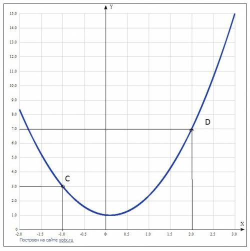 При яких значеннях а і b графік функції y=ax² +bx +1 проходить через точки с(-1; 3) і d(2; 7) при к