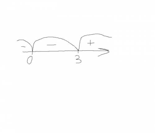 Нужно исследовать функцию: y=x³-3x² . зачет, а я лох. желательно на листике, чтобы было понятно.