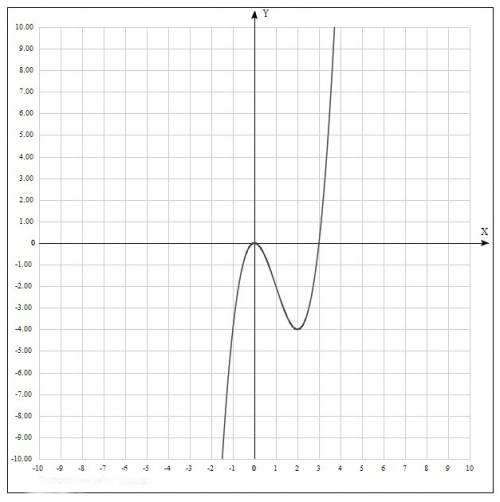 Нужно исследовать функцию: y=x³-3x² . зачет, а я лох. желательно на листике, чтобы было понятно.