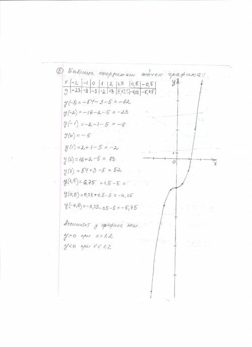 1) исследовать функцию и построить график : f(x)= 2x^3+x-5 2) вычислить интеграл s(x^3-ctgx)dx