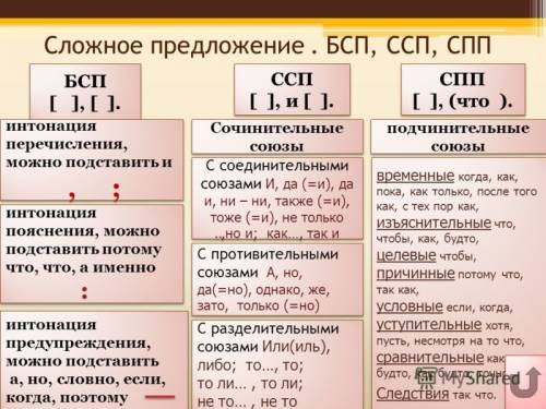 Знаки препинания в сложных предложениях, можно кратко описать эту тему,