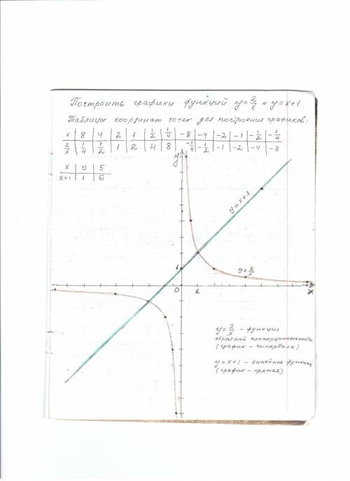 Постройте график функций y=2/x и y=x+1