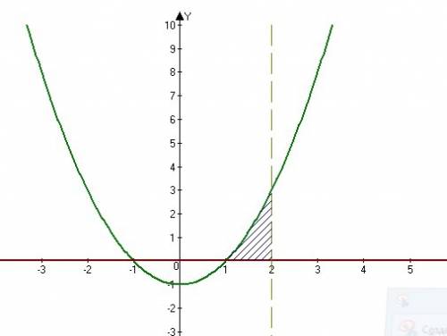 Йти площадь фигуры ограничиной линиями y=x^2-1, y=0, x=2 подробно, если можно