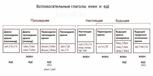 Сколько времен глагола в казахском языке?