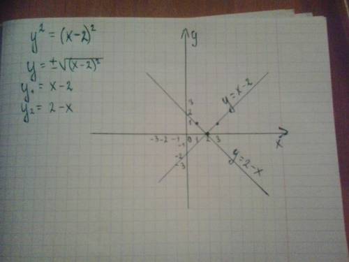 Построить график функции y^2=(x-2)^2