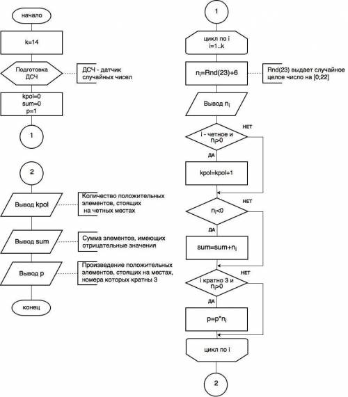 Нужно сделать алгоритм(блок-схему) для программы: const k = 14; var n: array[1..k] of integer; sum,