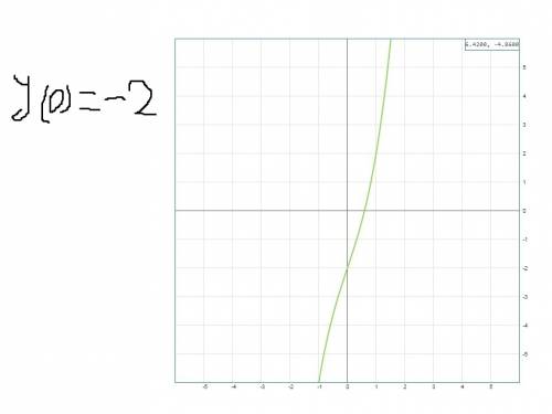 Постройте график функции у =х^3+3х-2