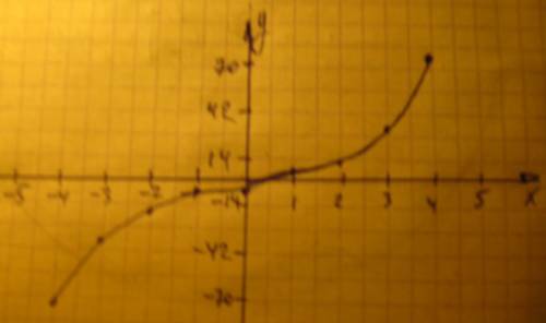 Постройте график функции у =х^3+3х-2