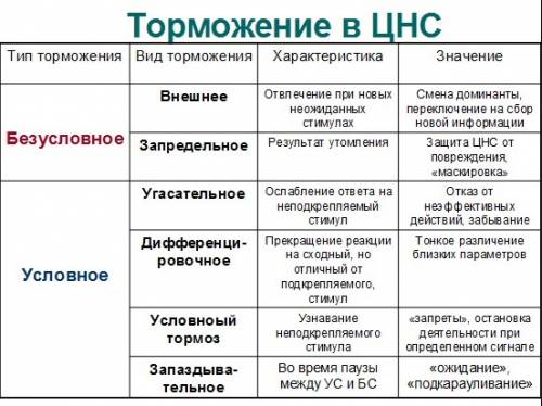 Объясните своими словами и с примерами условного и безусловного торможения